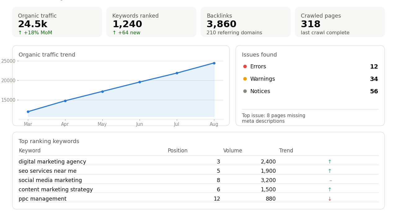 Site Audit Report screenshot